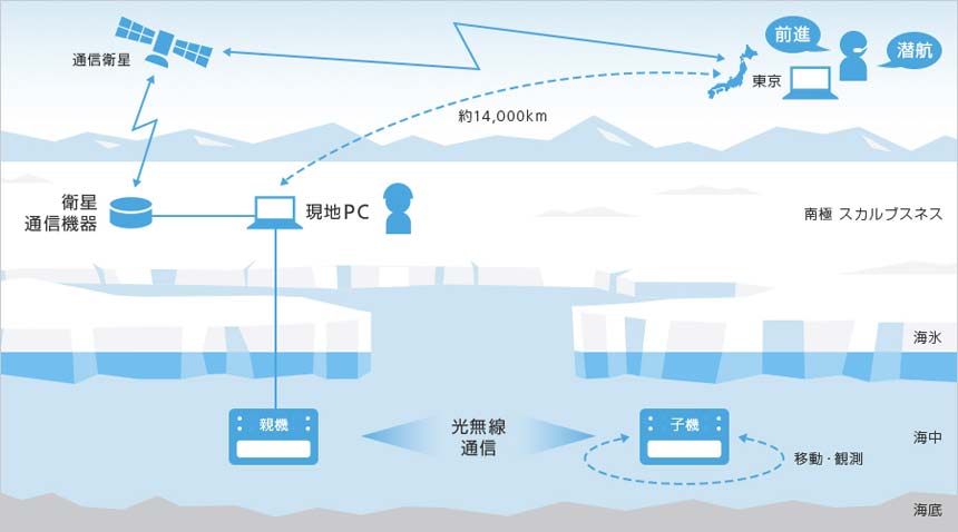 ソフトバンク、水中光無線と衛星通信を活用した水中ロボットのリアルタイム遠隔制御に成功