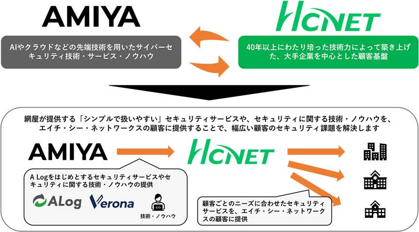 HCNETと網屋がセキュリティ分野で業務提携