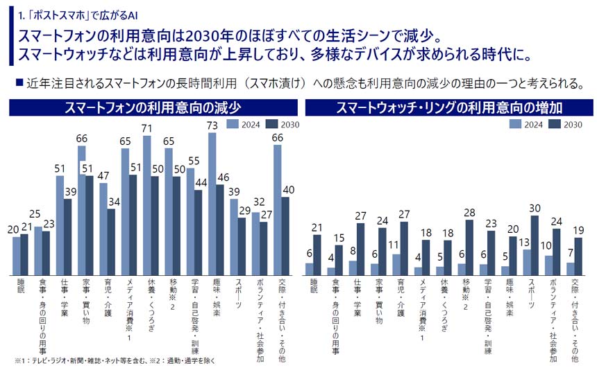 スマートフォン／スマートウォッチ・リングの利用意向