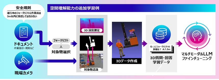 現場理解能力の追加学習の例