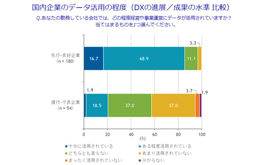 DX先行企業の8割でデータ活用が浸透　IDC Japan調査