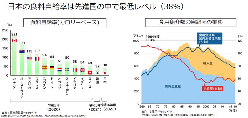 日本の食料自給率は先進国の中で最低レベル