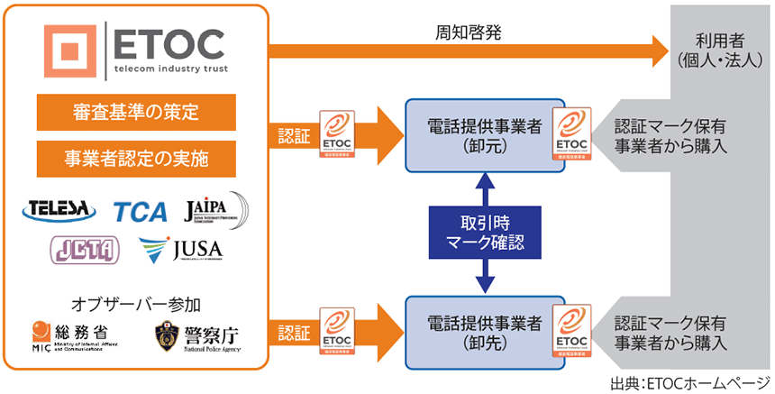 図表2　ETOC認証の全体像