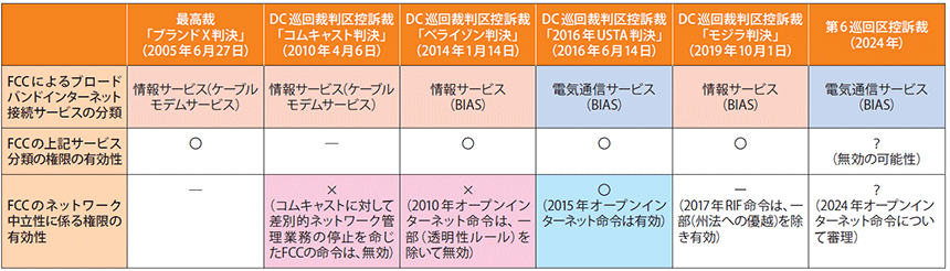 図表1　ネットワーク中立性に係るFCC権限についての司法判断