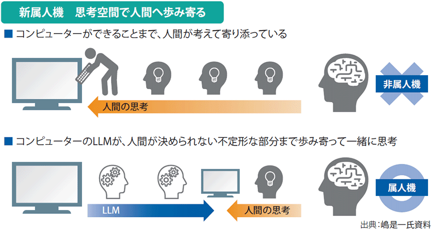 図表　生成Ai時代の「属人機」とは