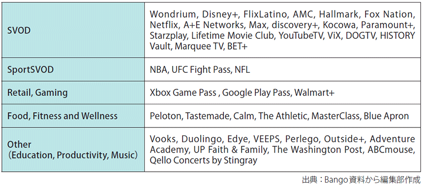 図表1　Bangoがベライゾンに提供するサブスクリプションサービスの例