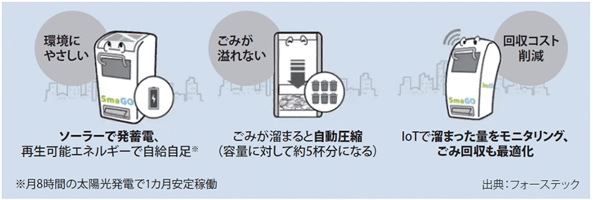 図表　スマートゴミ箱「SmaGO」の特徴