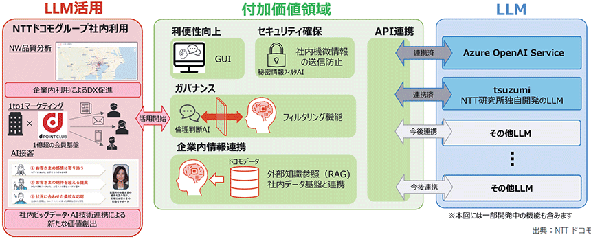 図表　LLM活用の全体像