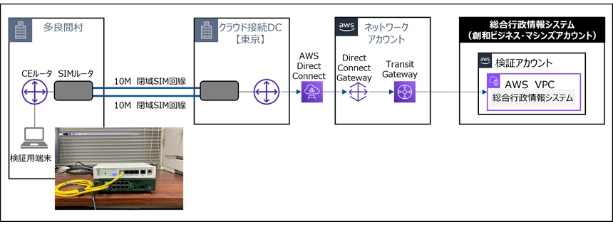 実証実験の構成