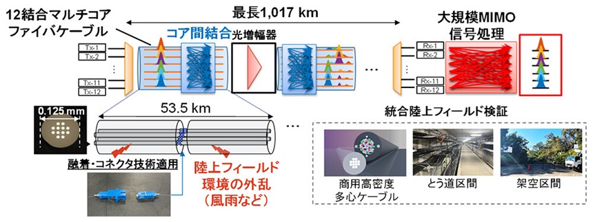 世界初の陸上フィールド環境における12結合マルチコアファイバケーブルを用いた大容量長距離光伝送実験