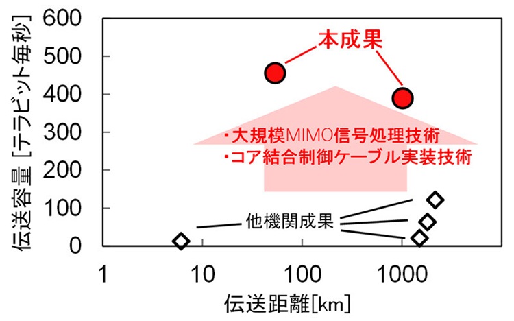 本成果の位置づけと既存光ファイバと同じ標準的な外径（細さ）を持つファイバを用いたフィールド環境における大容量空間分割多重伝送実験の動向