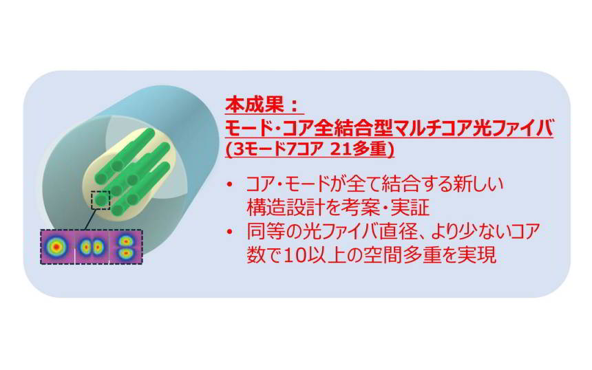 NTTが世界初の新設計マルチコア光ファイバーを実証、7コア×3モードで21多重