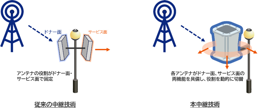 従来の中継技術（左）とKDDIと京セラが新たに開発した中継技術（右）の説明図。アンテナがドナー面、サービス面の両機能を具備し役割を動的に切り替えることを示す。