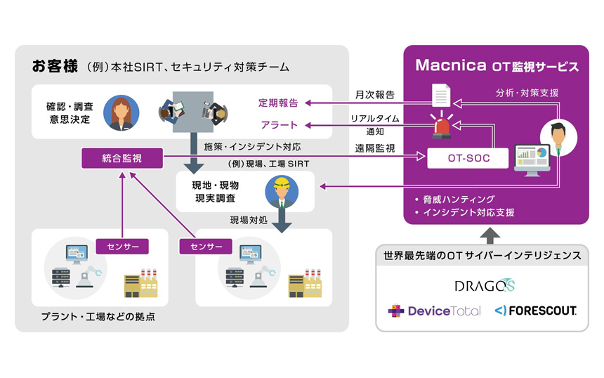 マクニカ、OTセキュリティサービス提供開始　24時間365日の遠隔監視で負荷軽減