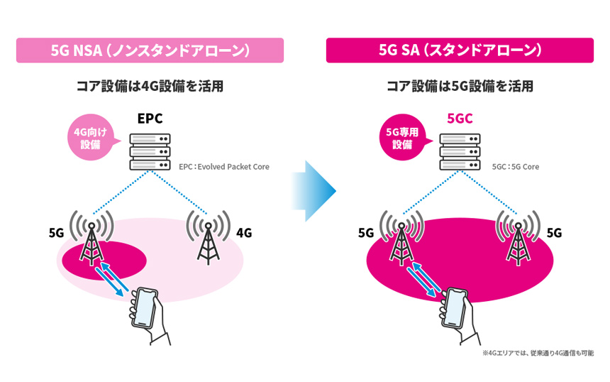 UQ mobileで5G SA提供開始