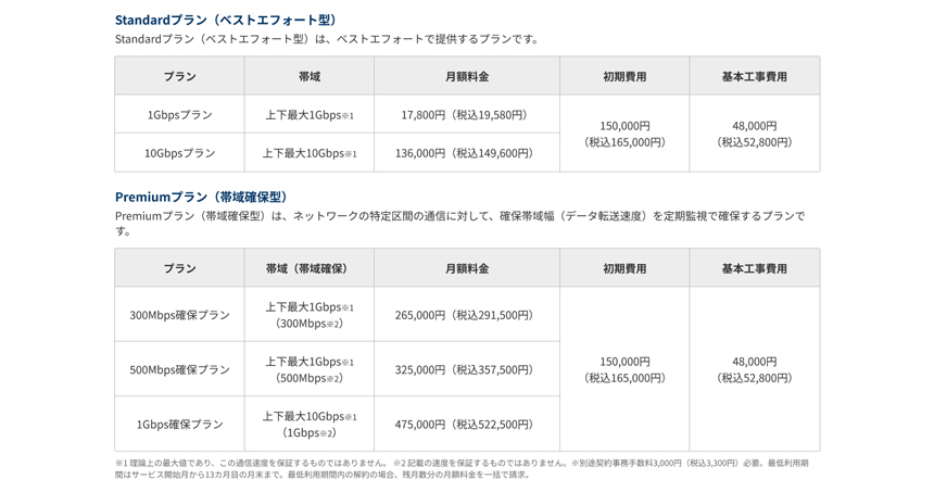 VPNサービスのプラン別の料金表