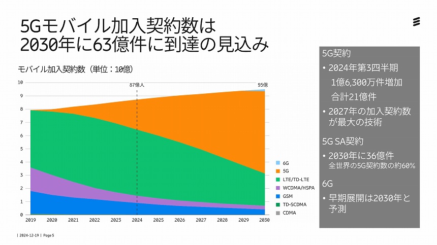 モバイル加入契約数の予測