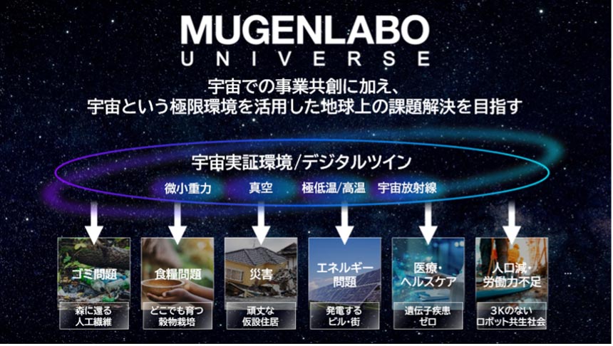 「MUGENLABO UNIVERSE」プログラム概要（宇宙での事業共創に加え、宇宙という極限環境を活用し他地球上の課題解決を目指すという目標の下、取り組む課題を紹介）