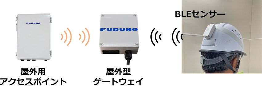 作業員にBLEセンサーを取り付け（左から、屋外用アクセスポイントの白い筐体、屋外型ケートウェイの白い筐体、作業員のヘルメットに白い小判型のBLRセンサーが取り付けられた写真）