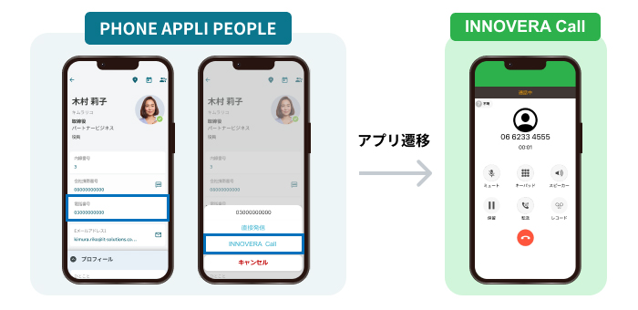 「PHONE APPLI PEOPLE」からクラウドPBX「INNOVERA Call」への発信連携のイメージ図（スマホの操作画面の写真）