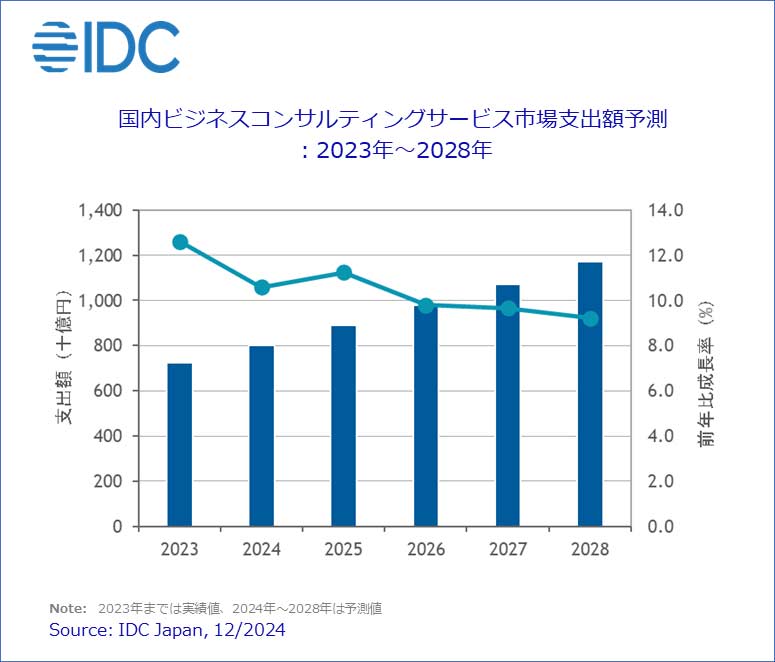 国内ビジネスコンサルティングサービス市場　支出額予測