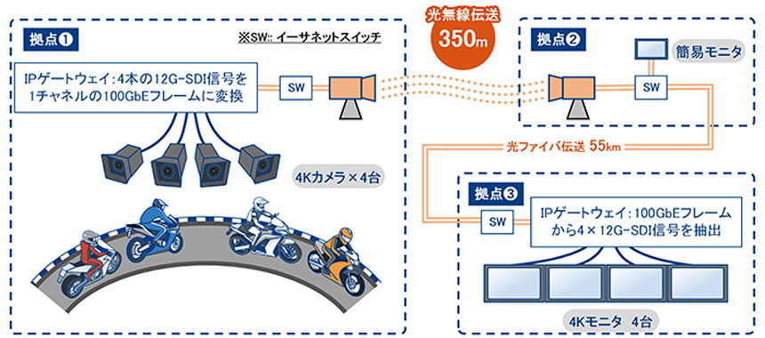 KDDI総合研究所など、鈴鹿サーキットで4K非圧縮マルチチャネル映像の光無線伝送に成功