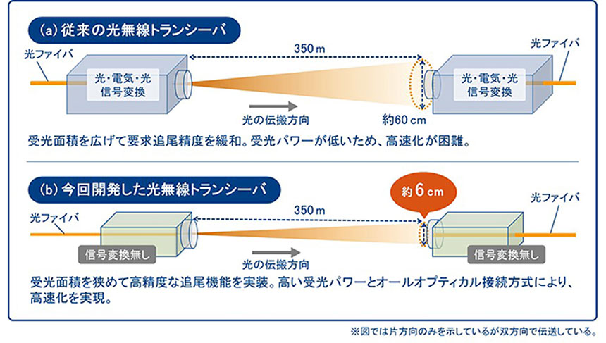 光無線トランシーバの構成概略図：（a）従来型、（b）オールオプティカル型