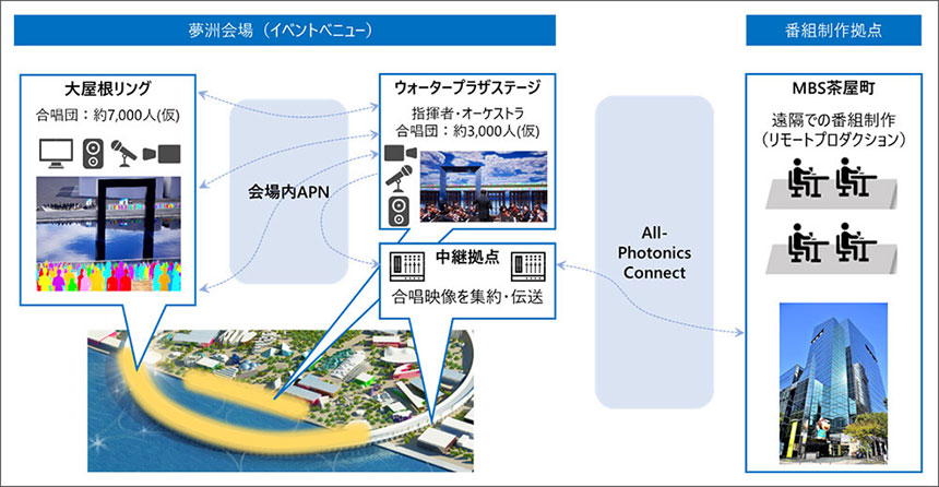 NTT、「1万人の第九 EXPO2025」へのIOWＮによる技術協力を決定