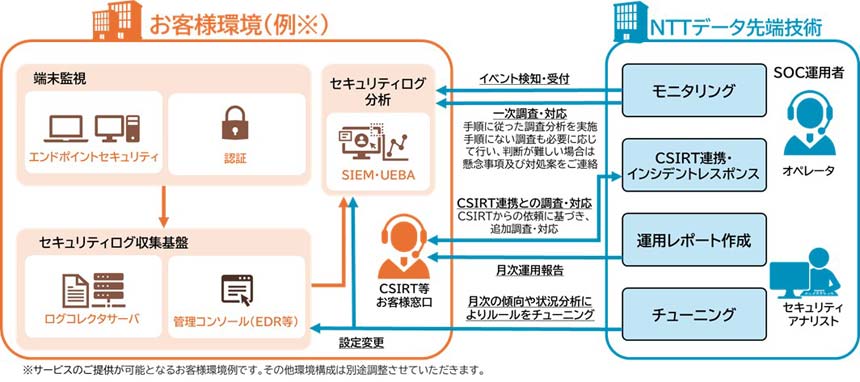 NTTデータ先端技術、セキュリティ運用の負担を軽減するSOCサービスを提供開始