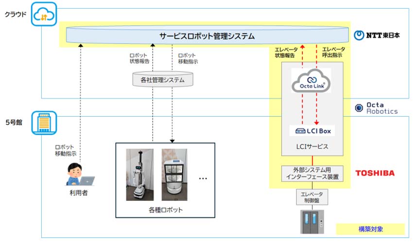 NTT東ら、エレベーター連携ロボットに関する実証開始へ　ローカル5G活用も視野