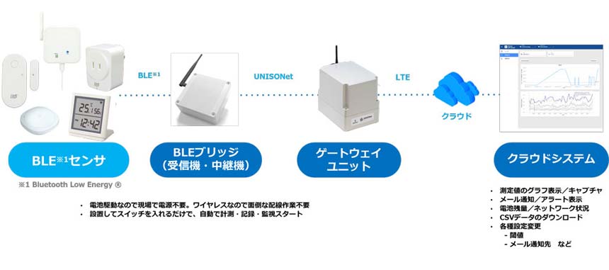 ラトックシステムのBLEセンサーとソナスのIoT無線「UNISONet」が連携