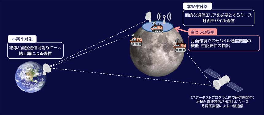 京セラ、JAXAの宇宙戦略基金事業に参画　月-地球間通信システムの開発目指す