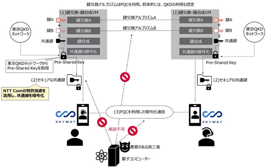 NTT Com、量子コンピューターでも解読出来ない暗号通信を実現