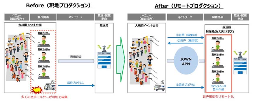 APNを活用した音声リモートプロダクションのイメージ