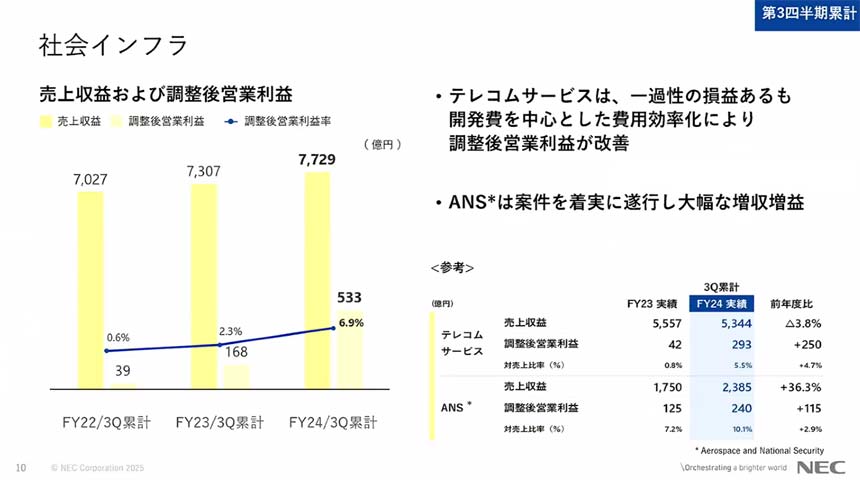 社会インフラ（テレコムサービス等）の売上収益と調整後営業利益