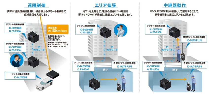 IP回線接続による通話範囲／運用形態の拡張