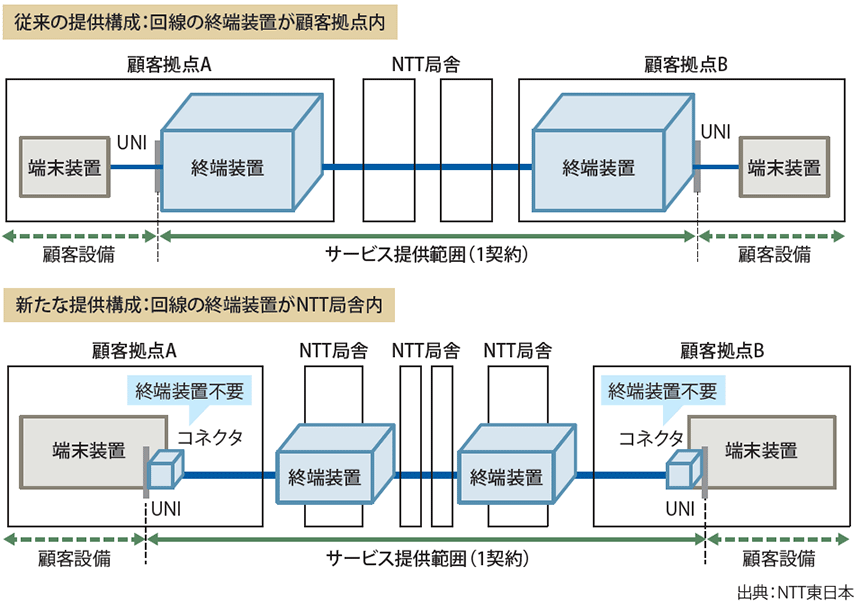 図表1 「All-Photonics Connect powered by IOWN」の提供イメージ