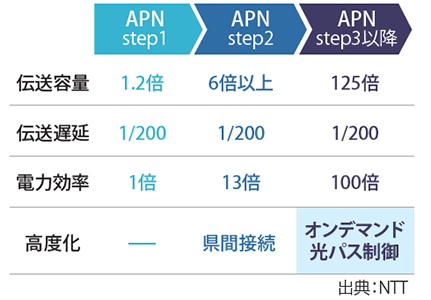 図表2 APNの進化