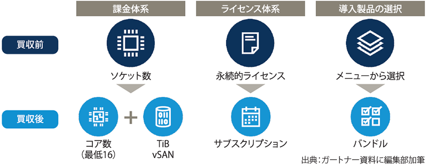 図表1　ブロードコムのVMware買収による変化