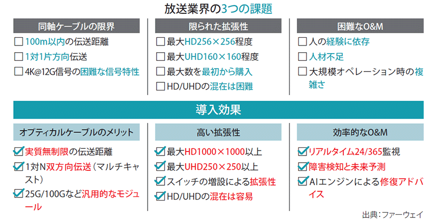 図表1　放送業界の課題とファーウェイ次世代MoIPソリューションの導入効果