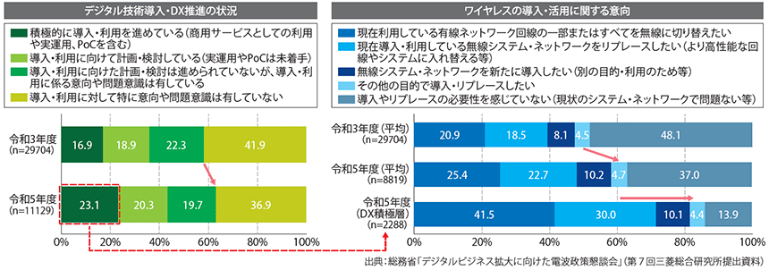 図表1　ワイヤレス通信へのニーズの変化