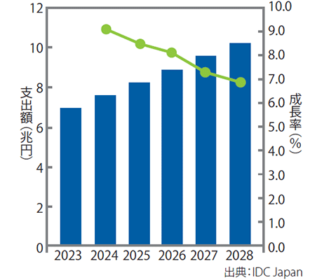 図表2 国内IoT市場支出額予測