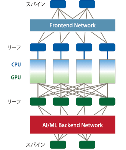 図表1　AI/MLネットワークの構成