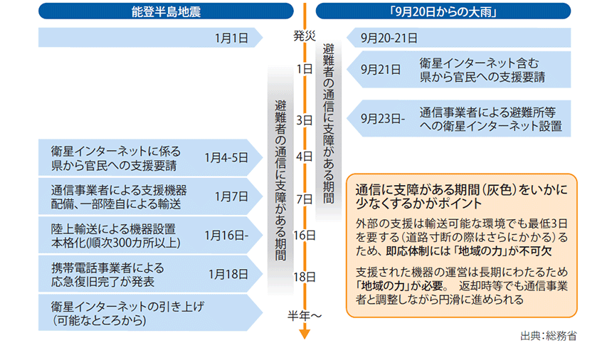 図表1　能登半島地震・9月20日からの大雨における避難者の通信手段