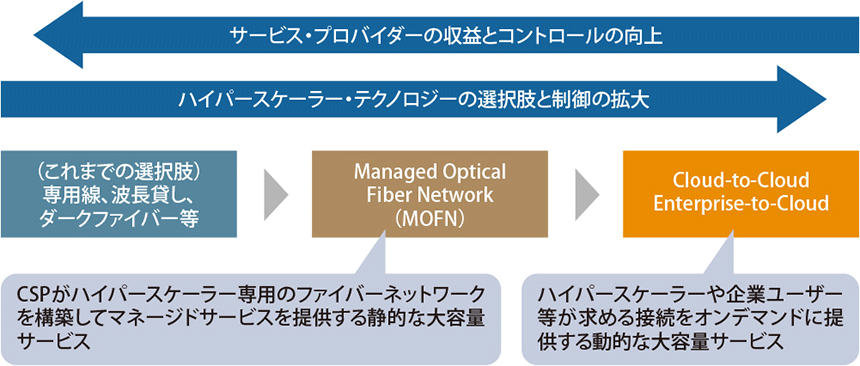 図表1　通信サービスプロバイダー（CSP）が提供するサービス