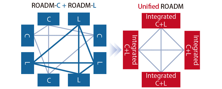 図表1　CバンドとLバンドを統合した「Unified ROADM」