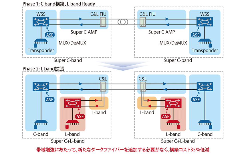 図表2　Super C+Lシステムの運用事例