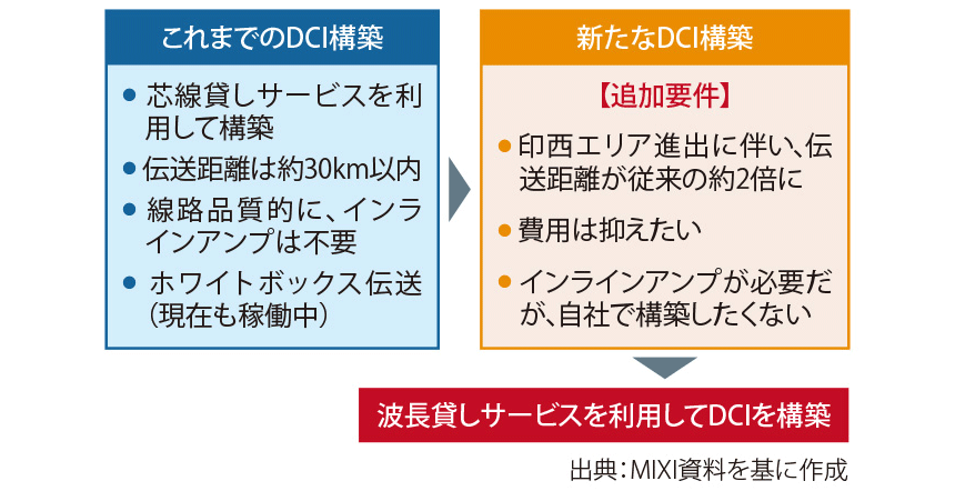 図表1　新DCI構築における要件