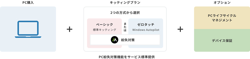 サービスイメージ（左から、PC購入、キッティングプラン、オプションの内容を示した図）