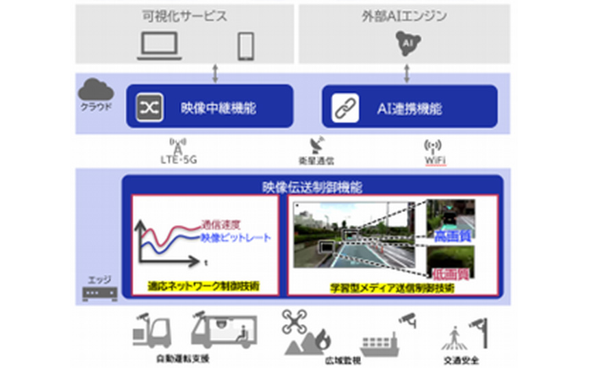 NEC、自動運転車や監視カメラなどリモート映像のリアルタイム伝送を最適化するソフト